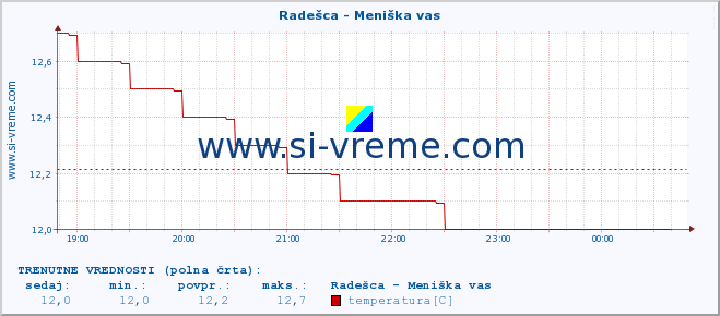 POVPREČJE :: Radešca - Meniška vas :: temperatura | pretok | višina :: zadnji dan / 5 minut.