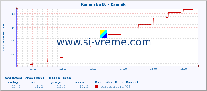 POVPREČJE :: Stržen - Gor. Jezero :: temperatura | pretok | višina :: zadnji dan / 5 minut.