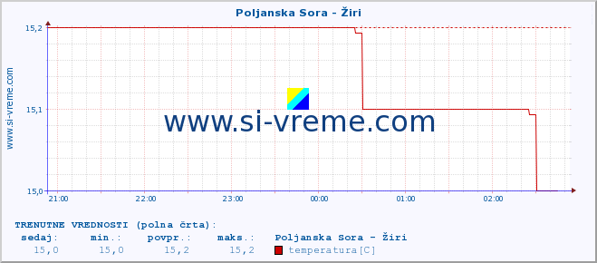 POVPREČJE :: Poljanska Sora - Žiri :: temperatura | pretok | višina :: zadnji dan / 5 minut.