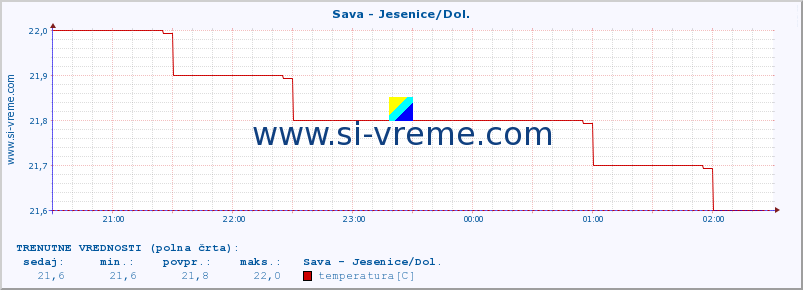 POVPREČJE :: Sava - Jesenice/Dol. :: temperatura | pretok | višina :: zadnji dan / 5 minut.