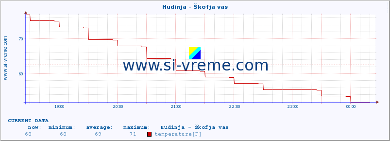  :: Hudinja - Škofja vas :: temperature | flow | height :: last day / 5 minutes.