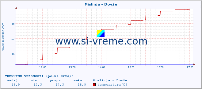 POVPREČJE :: Mislinja - Dovže :: temperatura | pretok | višina :: zadnji dan / 5 minut.