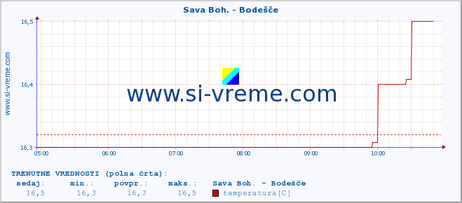 POVPREČJE :: Sava Boh. - Bodešče :: temperatura | pretok | višina :: zadnji dan / 5 minut.