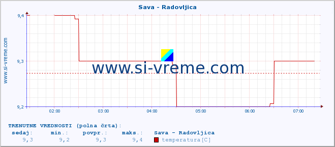 POVPREČJE :: Sava - Radovljica :: temperatura | pretok | višina :: zadnji dan / 5 minut.