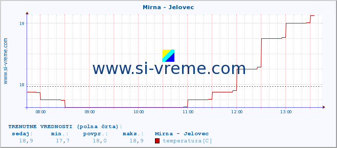 POVPREČJE :: Mirna - Jelovec :: temperatura | pretok | višina :: zadnji dan / 5 minut.