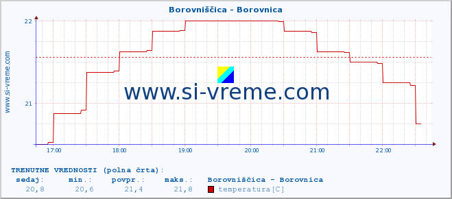 POVPREČJE :: Borovniščica - Borovnica :: temperatura | pretok | višina :: zadnji dan / 5 minut.