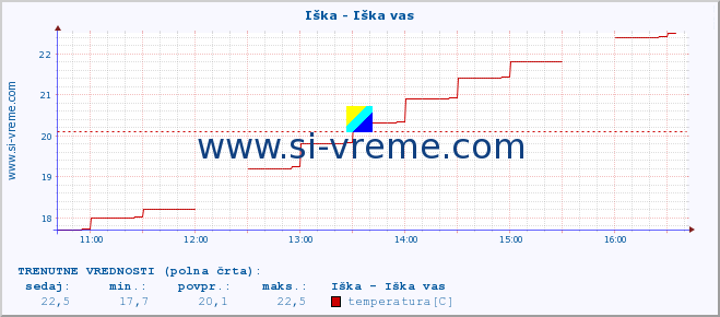 POVPREČJE :: Iška - Iška vas :: temperatura | pretok | višina :: zadnji dan / 5 minut.