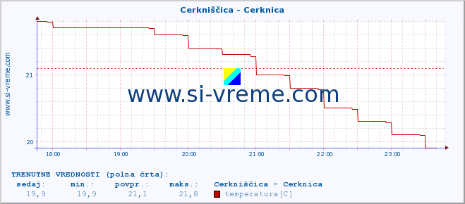 POVPREČJE :: Cerkniščica - Cerknica :: temperatura | pretok | višina :: zadnji dan / 5 minut.