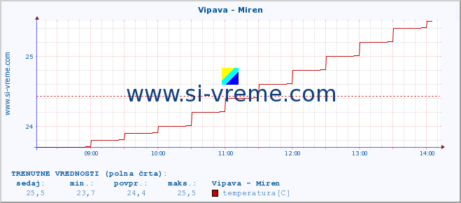 POVPREČJE :: Vipava - Miren :: temperatura | pretok | višina :: zadnji dan / 5 minut.