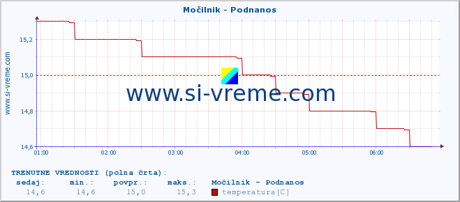 POVPREČJE :: Močilnik - Podnanos :: temperatura | pretok | višina :: zadnji dan / 5 minut.