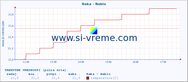 POVPREČJE :: Reka - Neblo :: temperatura | pretok | višina :: zadnji dan / 5 minut.