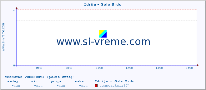 POVPREČJE :: Idrija - Golo Brdo :: temperatura | pretok | višina :: zadnji dan / 5 minut.