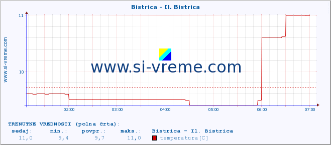 POVPREČJE :: Bistrica - Il. Bistrica :: temperatura | pretok | višina :: zadnji dan / 5 minut.