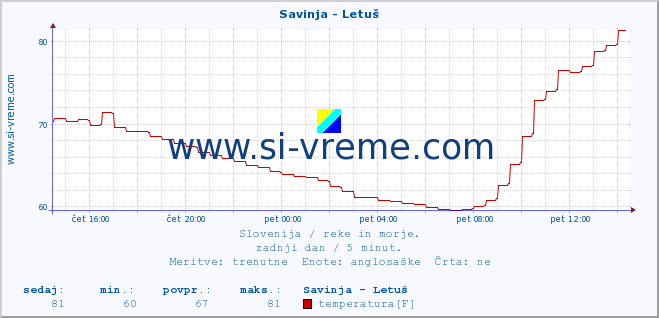 POVPREČJE :: Savinja - Letuš :: temperatura | pretok | višina :: zadnji dan / 5 minut.