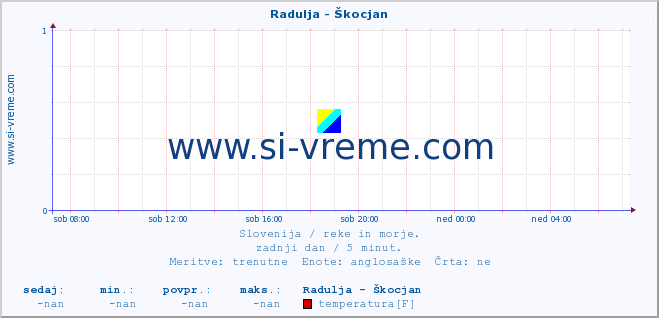 POVPREČJE :: Radulja - Škocjan :: temperatura | pretok | višina :: zadnji dan / 5 minut.