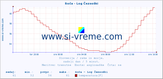 POVPREČJE :: Soča - Log Čezsoški :: temperatura | pretok | višina :: zadnji dan / 5 minut.