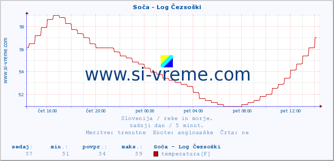 POVPREČJE :: Soča - Log Čezsoški :: temperatura | pretok | višina :: zadnji dan / 5 minut.