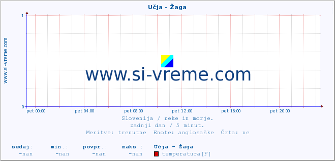 POVPREČJE :: Učja - Žaga :: temperatura | pretok | višina :: zadnji dan / 5 minut.