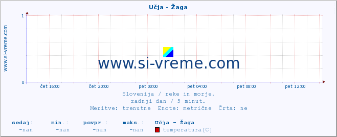 POVPREČJE :: Učja - Žaga :: temperatura | pretok | višina :: zadnji dan / 5 minut.