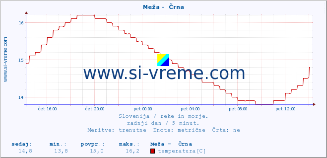 POVPREČJE :: Meža -  Črna :: temperatura | pretok | višina :: zadnji dan / 5 minut.