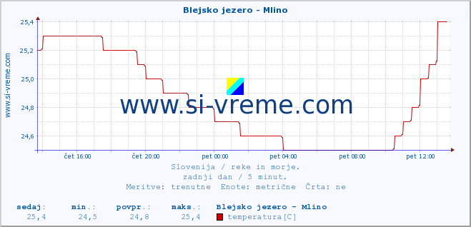 POVPREČJE :: Blejsko jezero - Mlino :: temperatura | pretok | višina :: zadnji dan / 5 minut.