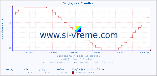 POVPREČJE :: Voglajna - Črnolica :: temperatura | pretok | višina :: zadnji dan / 5 minut.