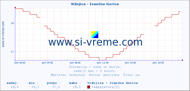 POVPREČJE :: Višnjica - Ivančna Gorica :: temperatura | pretok | višina :: zadnji dan / 5 minut.