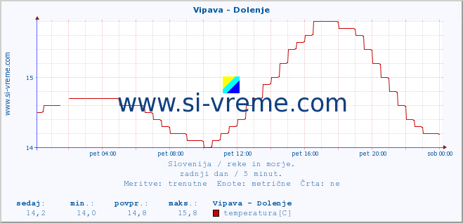 POVPREČJE :: Vipava - Dolenje :: temperatura | pretok | višina :: zadnji dan / 5 minut.