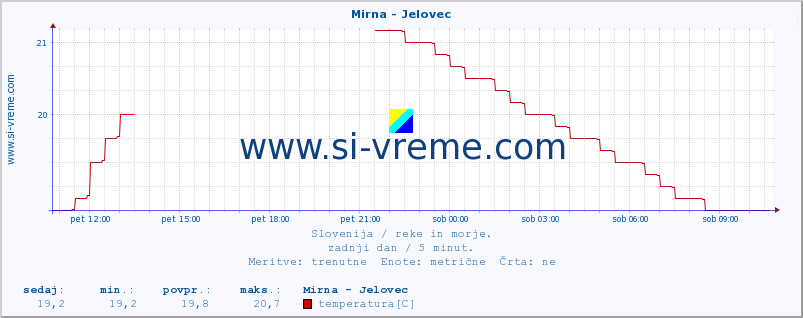 POVPREČJE :: Mirna - Jelovec :: temperatura | pretok | višina :: zadnji dan / 5 minut.