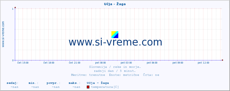 POVPREČJE :: Učja - Žaga :: temperatura | pretok | višina :: zadnji dan / 5 minut.