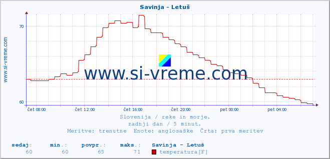 POVPREČJE :: Savinja - Letuš :: temperatura | pretok | višina :: zadnji dan / 5 minut.