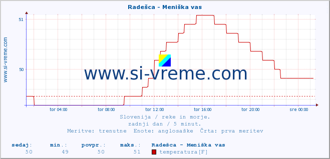 POVPREČJE :: Radešca - Meniška vas :: temperatura | pretok | višina :: zadnji dan / 5 minut.