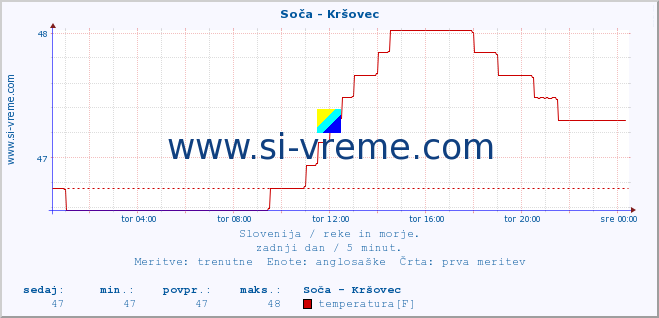 POVPREČJE :: Soča - Kršovec :: temperatura | pretok | višina :: zadnji dan / 5 minut.