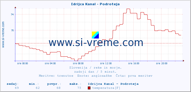 POVPREČJE :: Idrijca Kanal - Podroteja :: temperatura | pretok | višina :: zadnji dan / 5 minut.