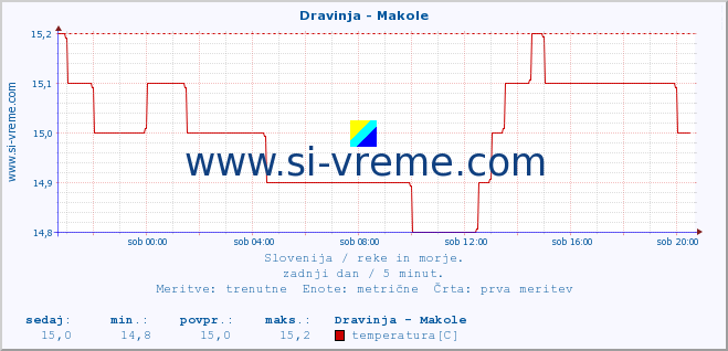 POVPREČJE :: Dravinja - Makole :: temperatura | pretok | višina :: zadnji dan / 5 minut.