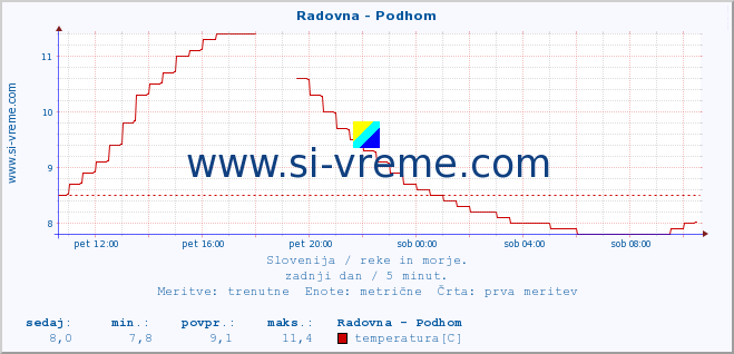 POVPREČJE :: Radovna - Podhom :: temperatura | pretok | višina :: zadnji dan / 5 minut.