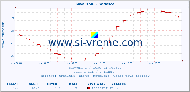 POVPREČJE :: Sava Boh. - Bodešče :: temperatura | pretok | višina :: zadnji dan / 5 minut.