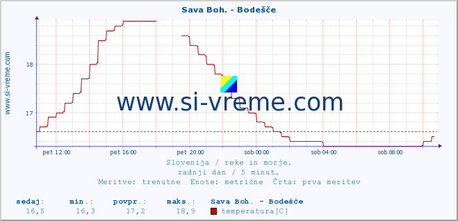 POVPREČJE :: Sava Boh. - Bodešče :: temperatura | pretok | višina :: zadnji dan / 5 minut.