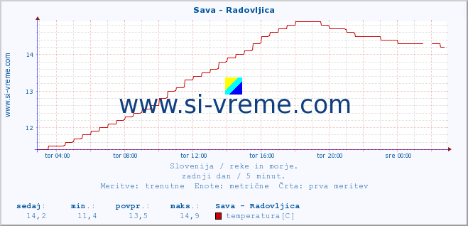 POVPREČJE :: Sava - Radovljica :: temperatura | pretok | višina :: zadnji dan / 5 minut.