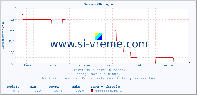 POVPREČJE :: Sava - Okroglo :: temperatura | pretok | višina :: zadnji dan / 5 minut.