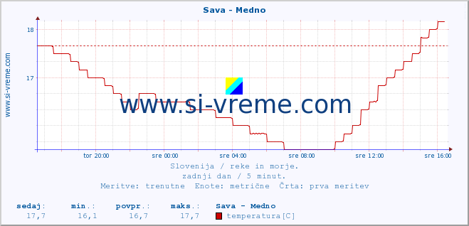 POVPREČJE :: Sava - Medno :: temperatura | pretok | višina :: zadnji dan / 5 minut.