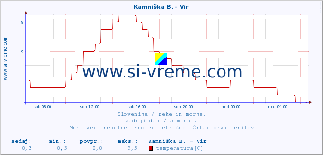 POVPREČJE :: Kamniška B. - Vir :: temperatura | pretok | višina :: zadnji dan / 5 minut.