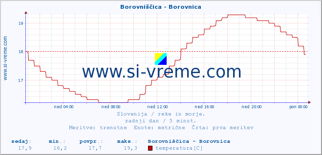 POVPREČJE :: Borovniščica - Borovnica :: temperatura | pretok | višina :: zadnji dan / 5 minut.