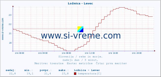 POVPREČJE :: Ložnica - Levec :: temperatura | pretok | višina :: zadnji dan / 5 minut.