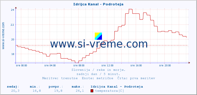 POVPREČJE :: Idrijca Kanal - Podroteja :: temperatura | pretok | višina :: zadnji dan / 5 minut.