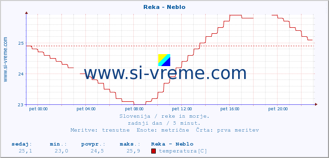 POVPREČJE :: Reka - Neblo :: temperatura | pretok | višina :: zadnji dan / 5 minut.