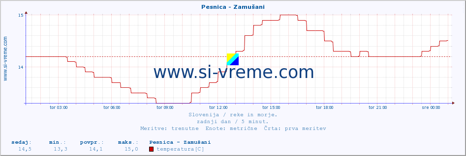 POVPREČJE :: Pesnica - Zamušani :: temperatura | pretok | višina :: zadnji dan / 5 minut.