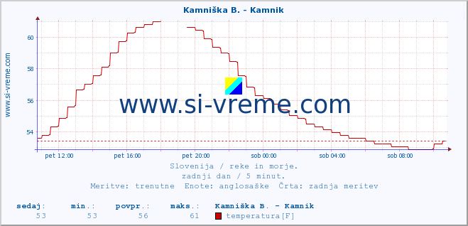 POVPREČJE :: Stržen - Gor. Jezero :: temperatura | pretok | višina :: zadnji dan / 5 minut.