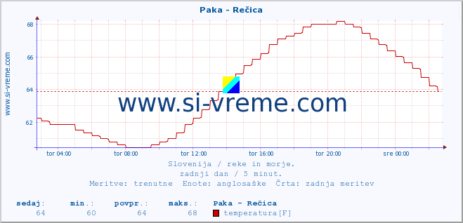 POVPREČJE :: Paka - Rečica :: temperatura | pretok | višina :: zadnji dan / 5 minut.