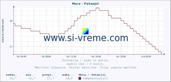 POVPREČJE :: Mura - Petanjci :: temperatura | pretok | višina :: zadnji dan / 5 minut.